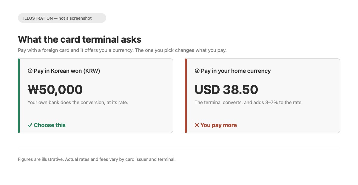 Diagram of the currency choice at a card terminal: paying 50,000 won in Korean won versus 38.50 US dollars in your home currency, with 3-7% added by the terminal.